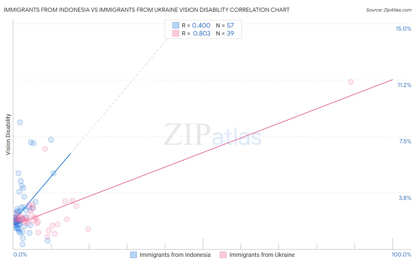 Immigrants from Indonesia vs Immigrants from Ukraine Vision Disability