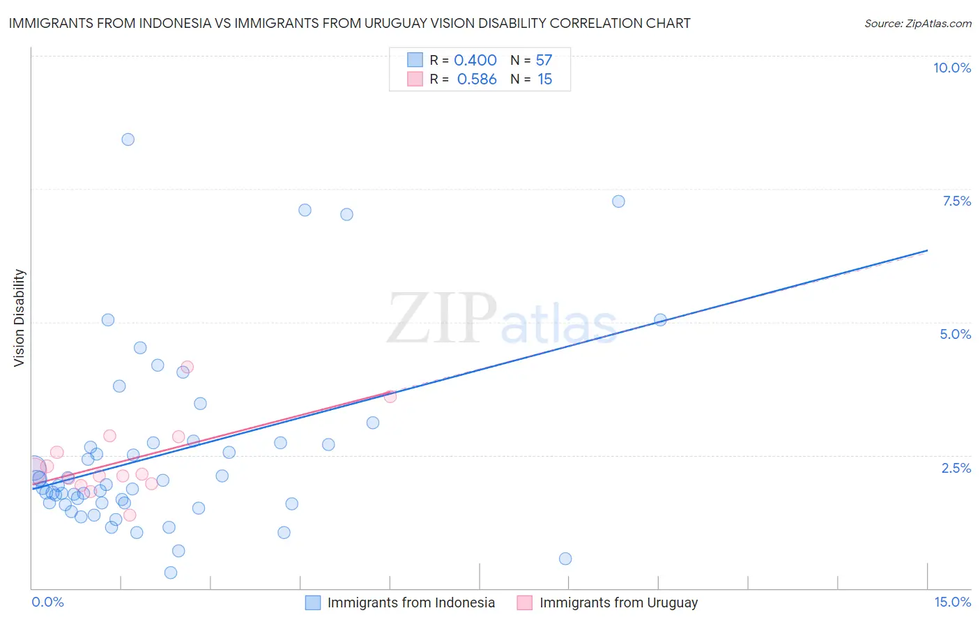 Immigrants from Indonesia vs Immigrants from Uruguay Vision Disability