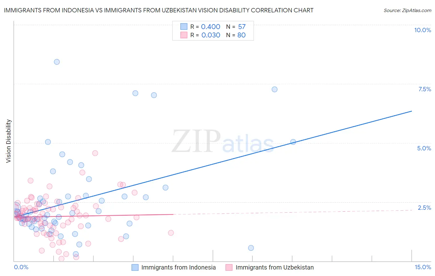 Immigrants from Indonesia vs Immigrants from Uzbekistan Vision Disability