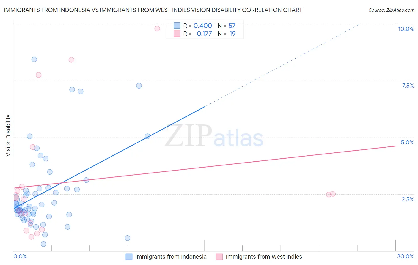 Immigrants from Indonesia vs Immigrants from West Indies Vision Disability