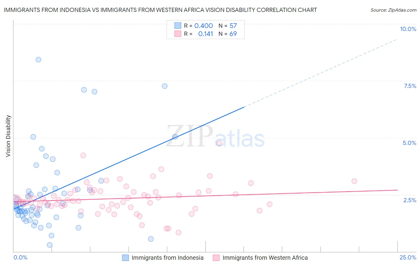 Immigrants from Indonesia vs Immigrants from Western Africa Vision Disability