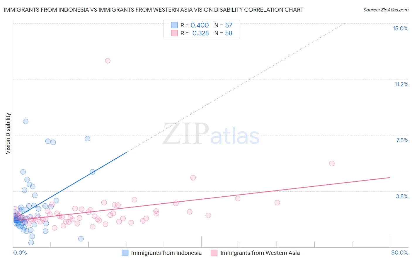 Immigrants from Indonesia vs Immigrants from Western Asia Vision Disability