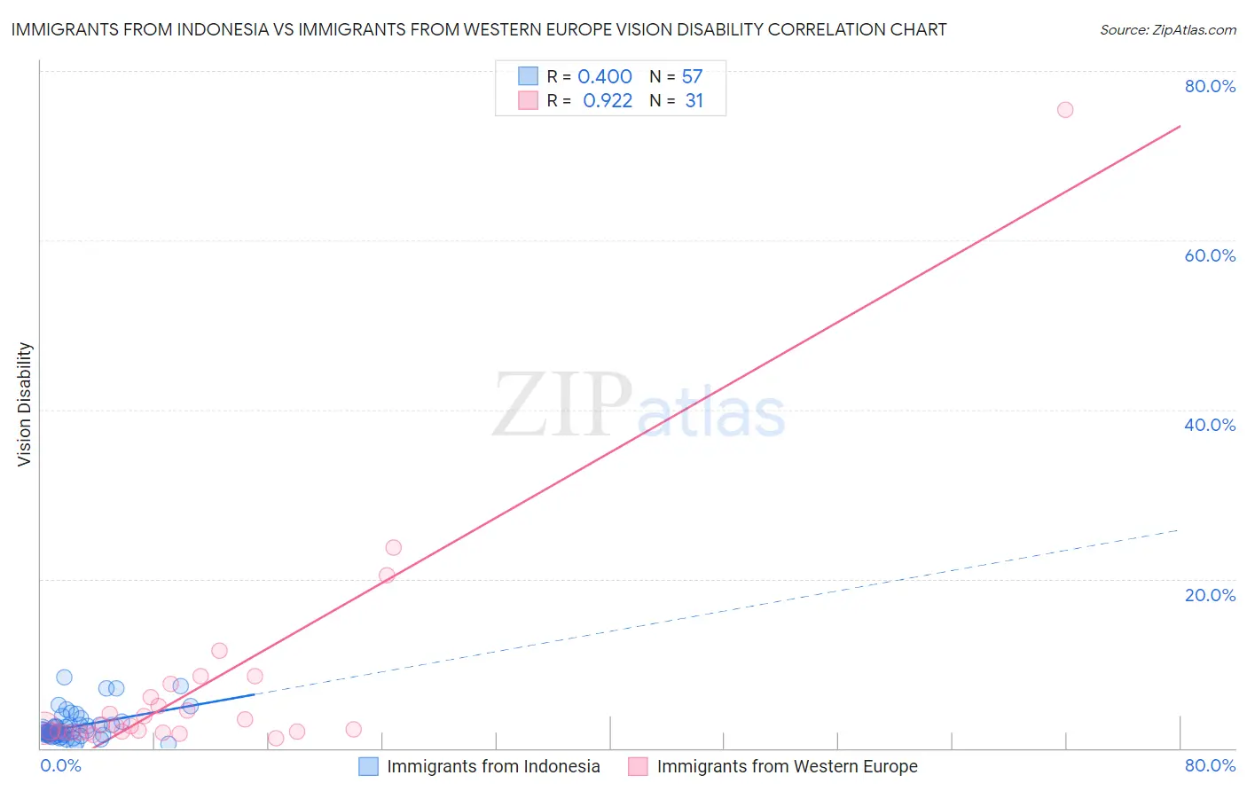 Immigrants from Indonesia vs Immigrants from Western Europe Vision Disability