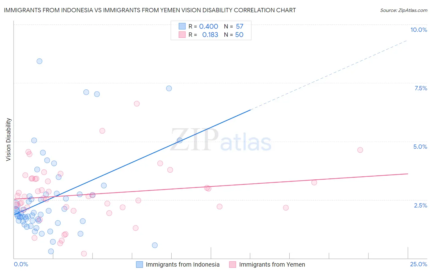 Immigrants from Indonesia vs Immigrants from Yemen Vision Disability
