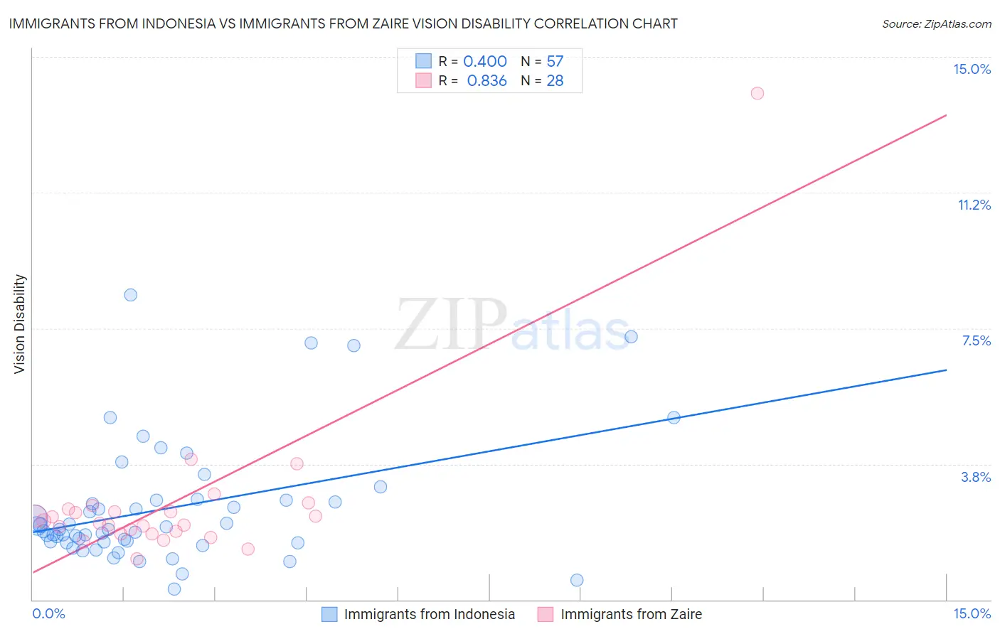 Immigrants from Indonesia vs Immigrants from Zaire Vision Disability