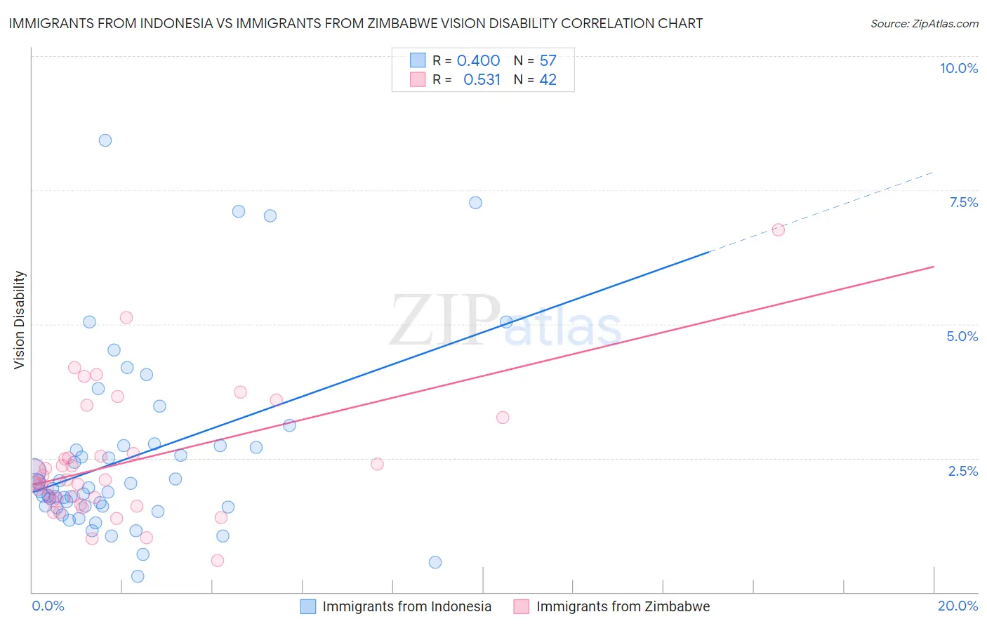 Immigrants from Indonesia vs Immigrants from Zimbabwe Vision Disability