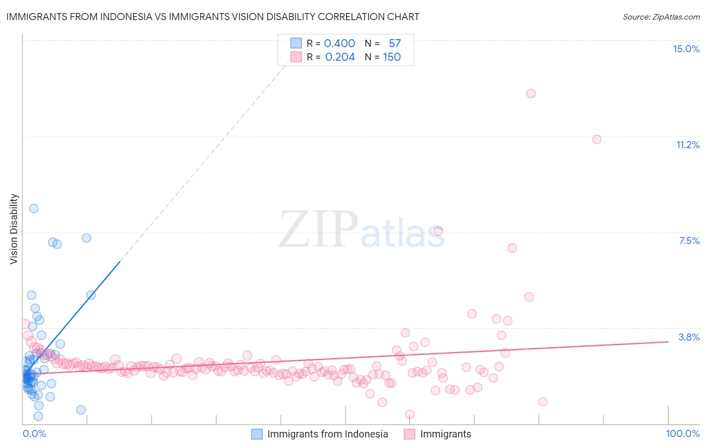 Immigrants from Indonesia vs Immigrants Vision Disability