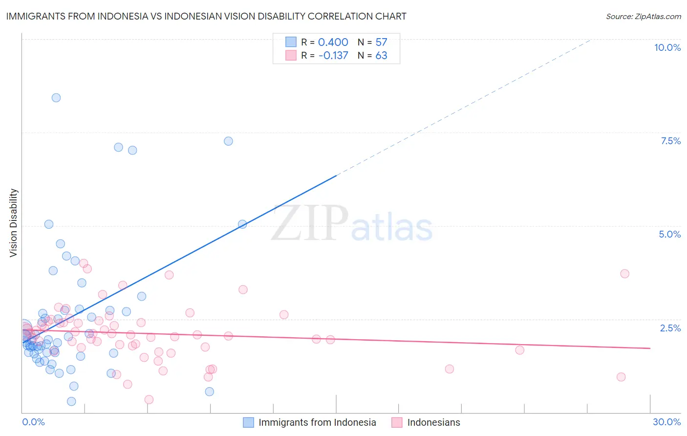 Immigrants from Indonesia vs Indonesian Vision Disability