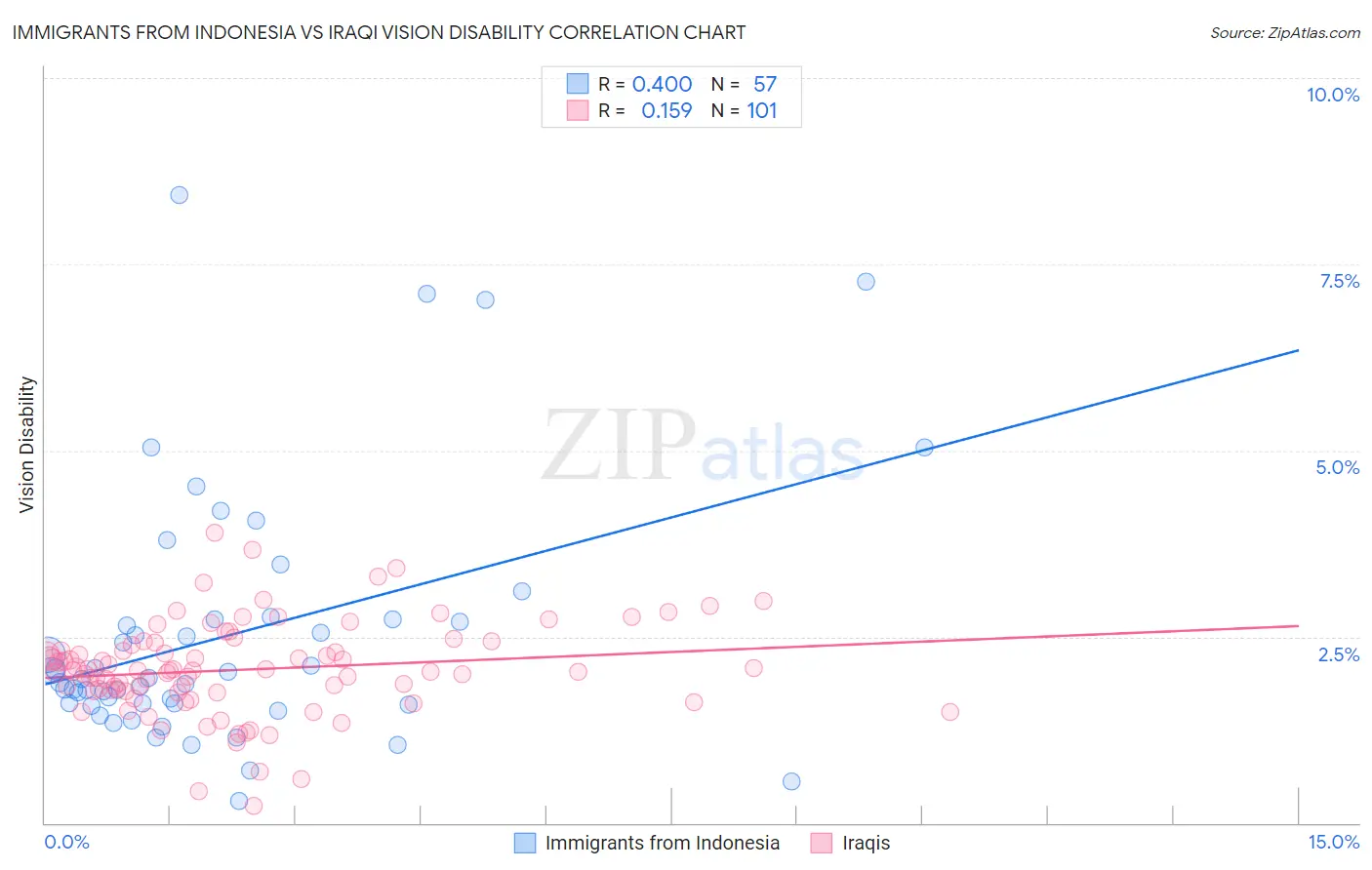 Immigrants from Indonesia vs Iraqi Vision Disability