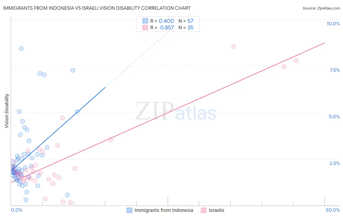Immigrants from Indonesia vs Israeli Vision Disability