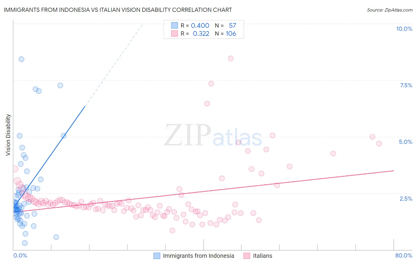 Immigrants from Indonesia vs Italian Vision Disability