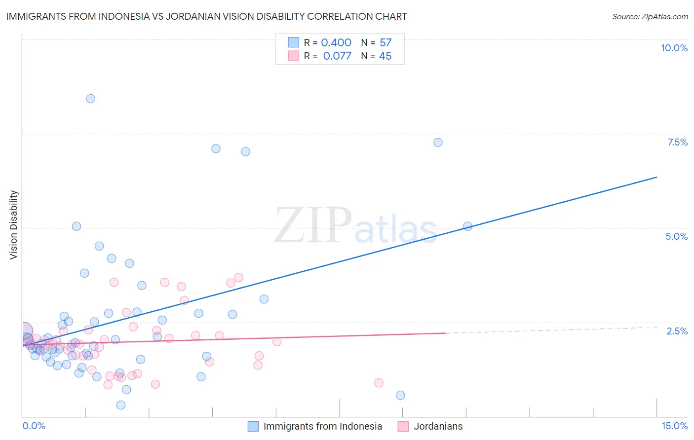 Immigrants from Indonesia vs Jordanian Vision Disability
