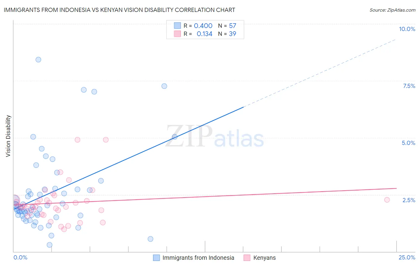Immigrants from Indonesia vs Kenyan Vision Disability