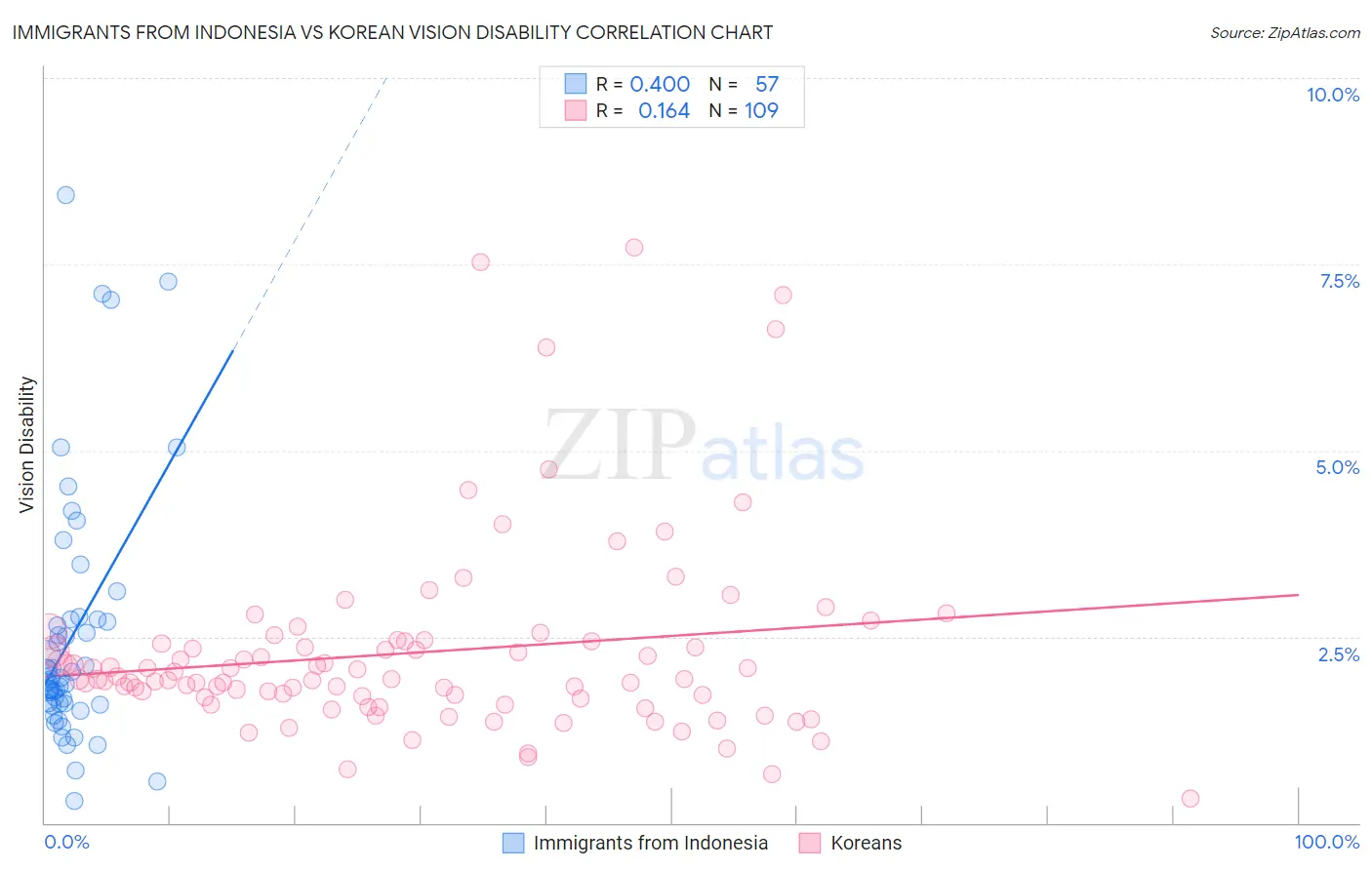 Immigrants from Indonesia vs Korean Vision Disability