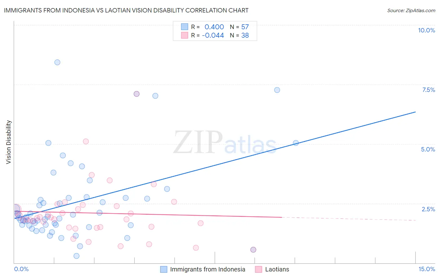 Immigrants from Indonesia vs Laotian Vision Disability