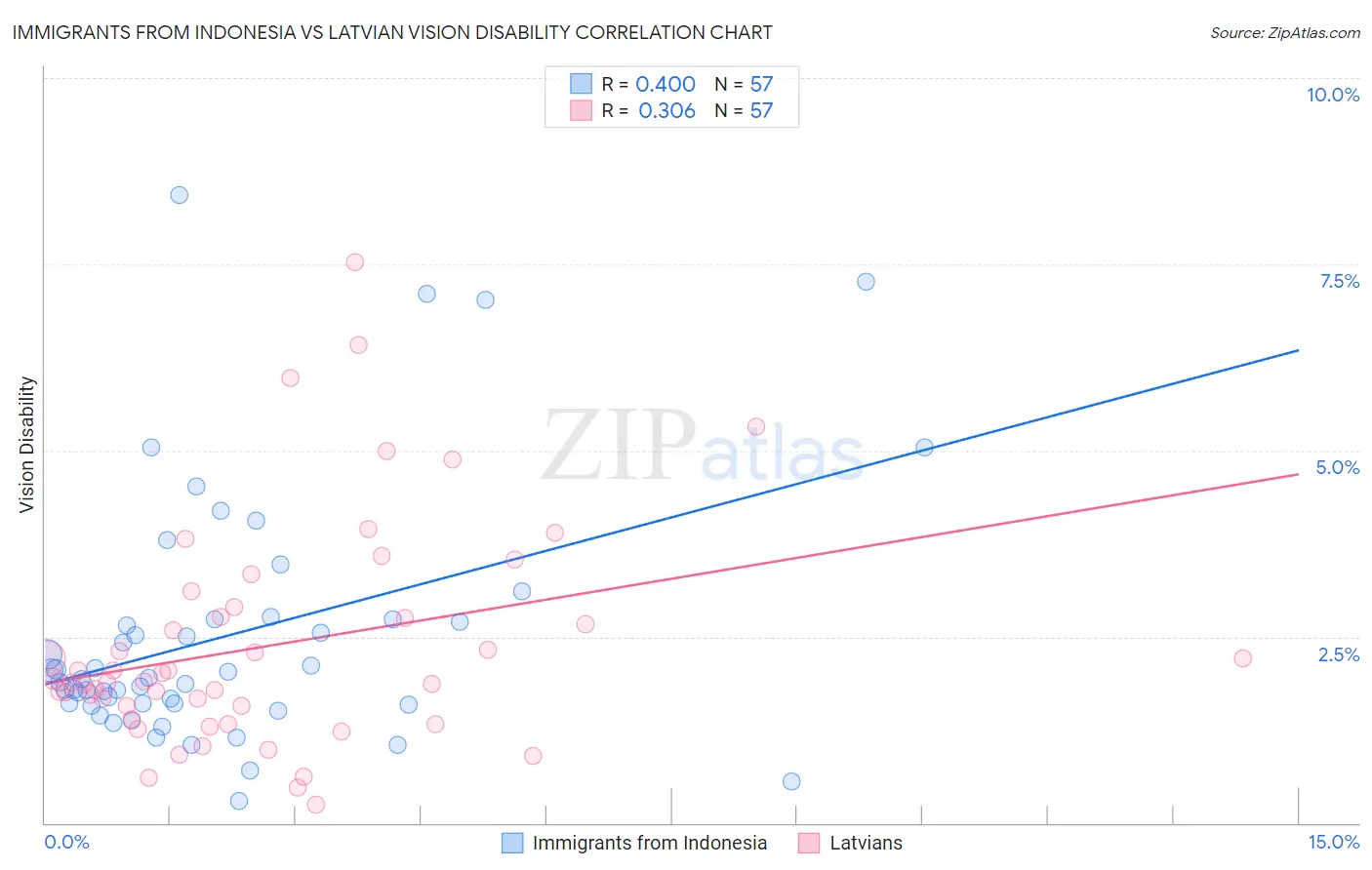 Immigrants from Indonesia vs Latvian Vision Disability