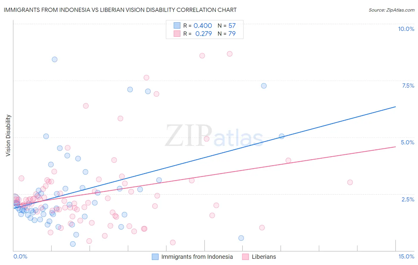 Immigrants from Indonesia vs Liberian Vision Disability