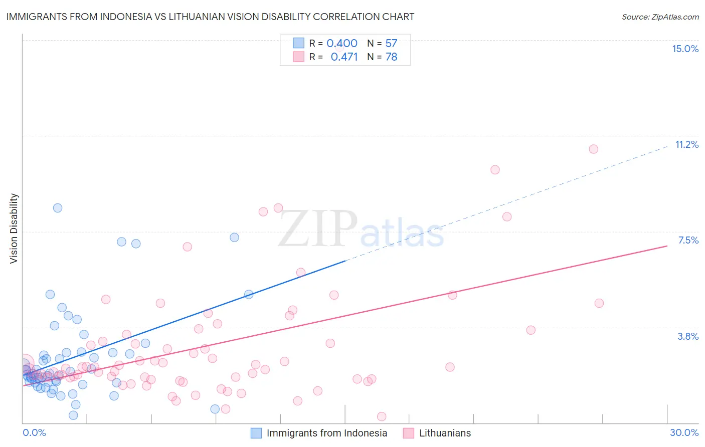 Immigrants from Indonesia vs Lithuanian Vision Disability