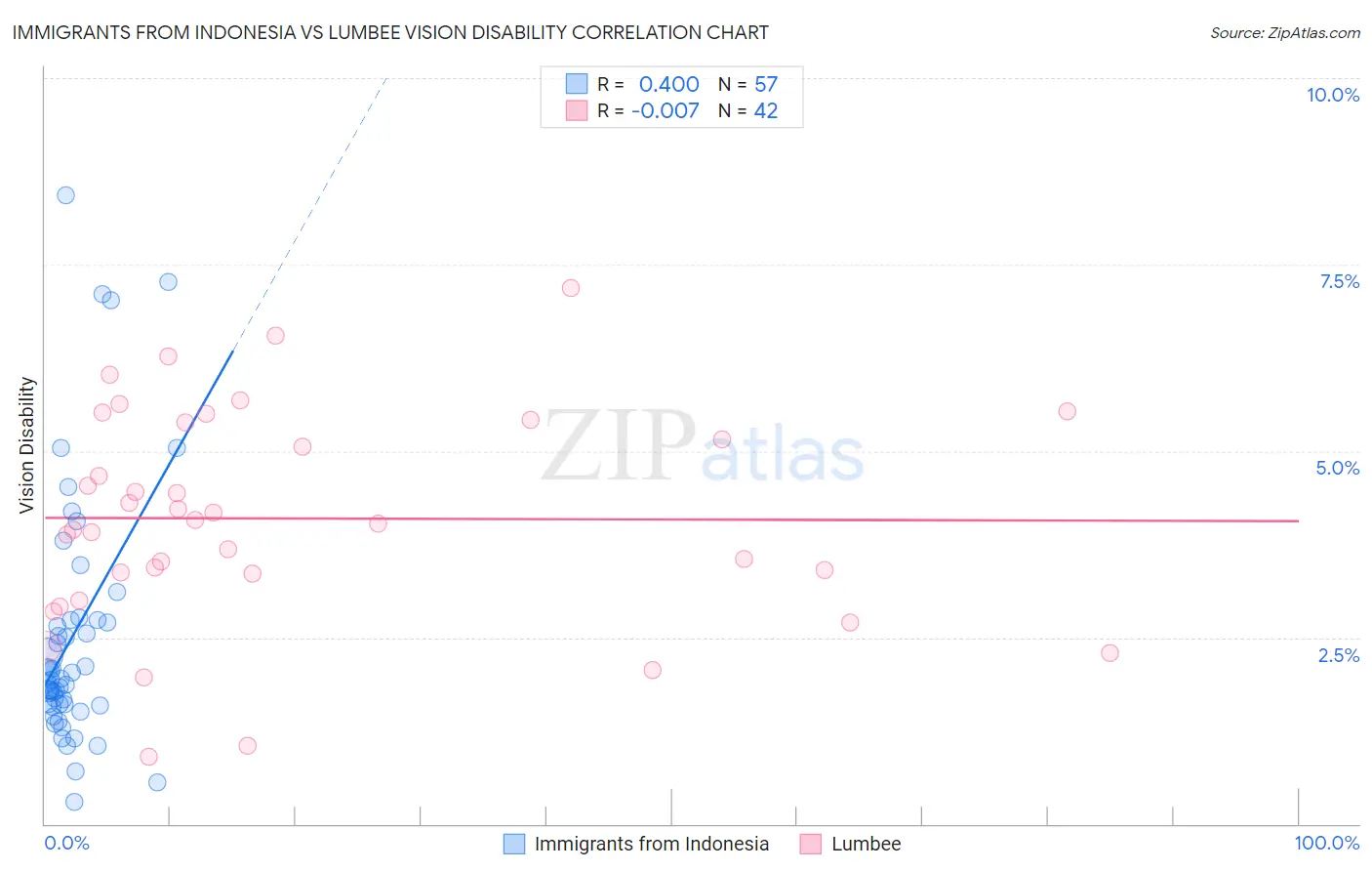 Immigrants from Indonesia vs Lumbee Vision Disability