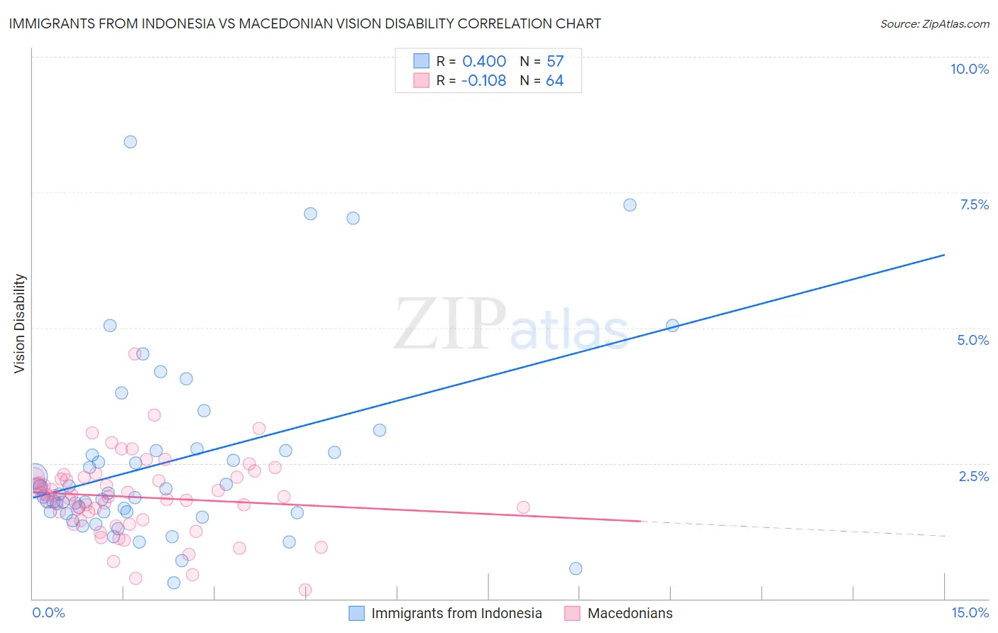 Immigrants from Indonesia vs Macedonian Vision Disability