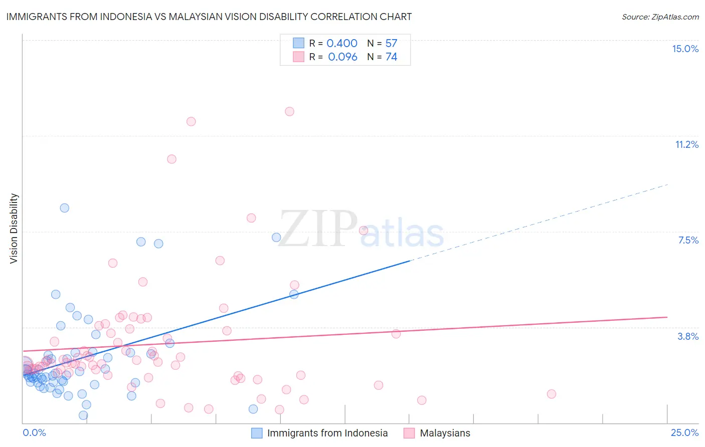 Immigrants from Indonesia vs Malaysian Vision Disability