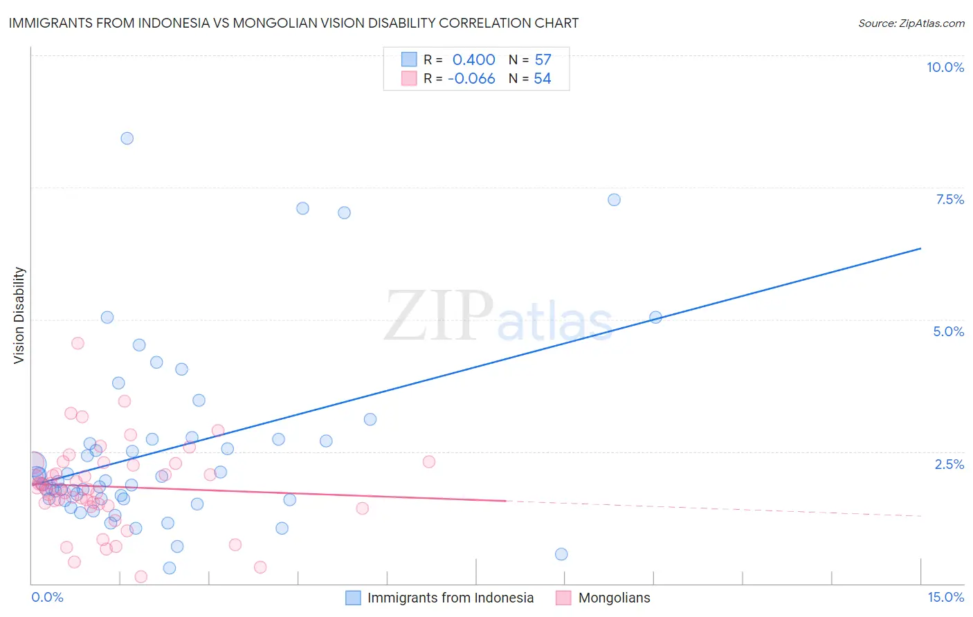 Immigrants from Indonesia vs Mongolian Vision Disability