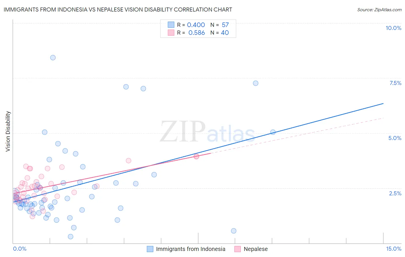Immigrants from Indonesia vs Nepalese Vision Disability