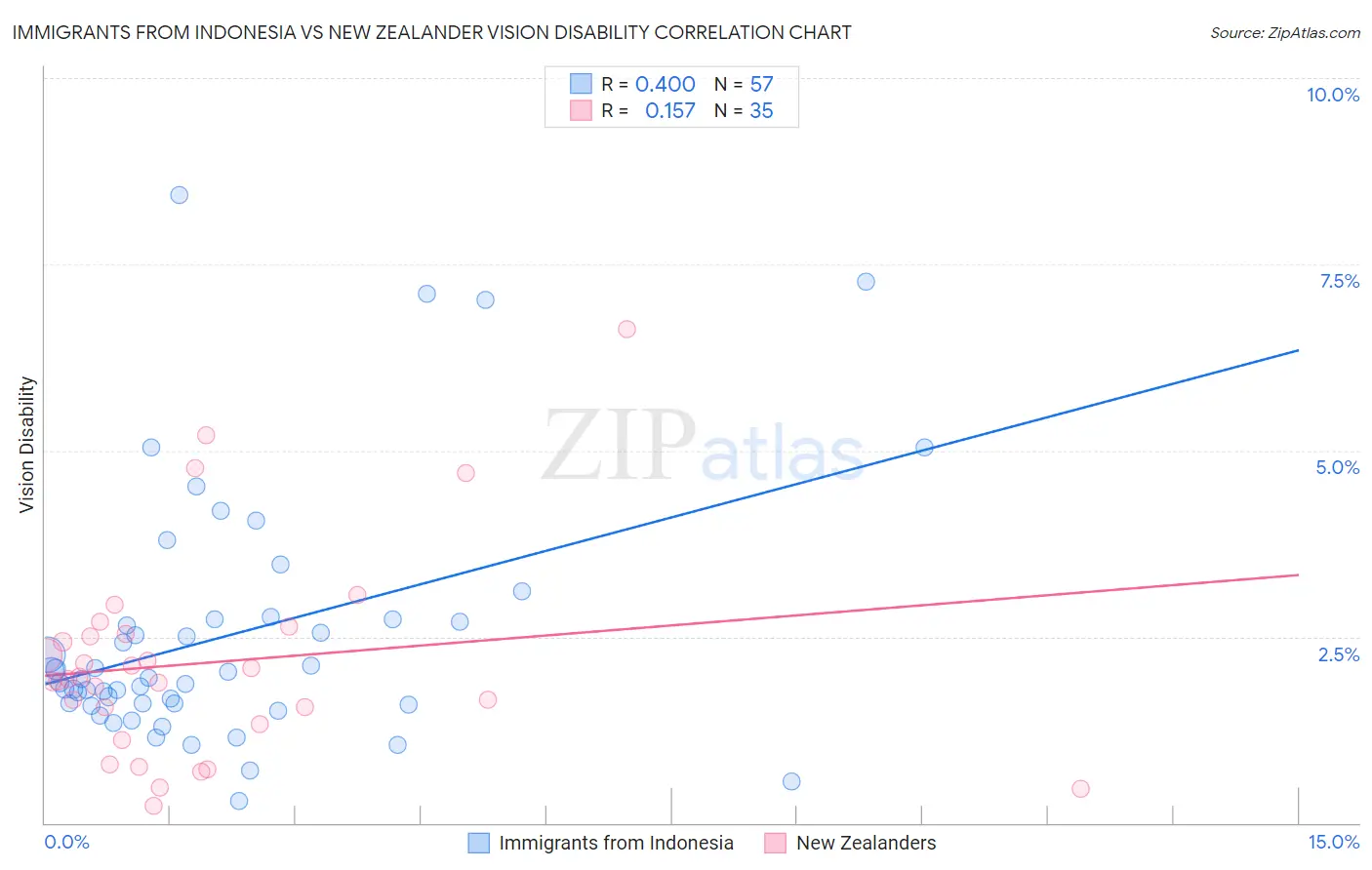 Immigrants from Indonesia vs New Zealander Vision Disability
