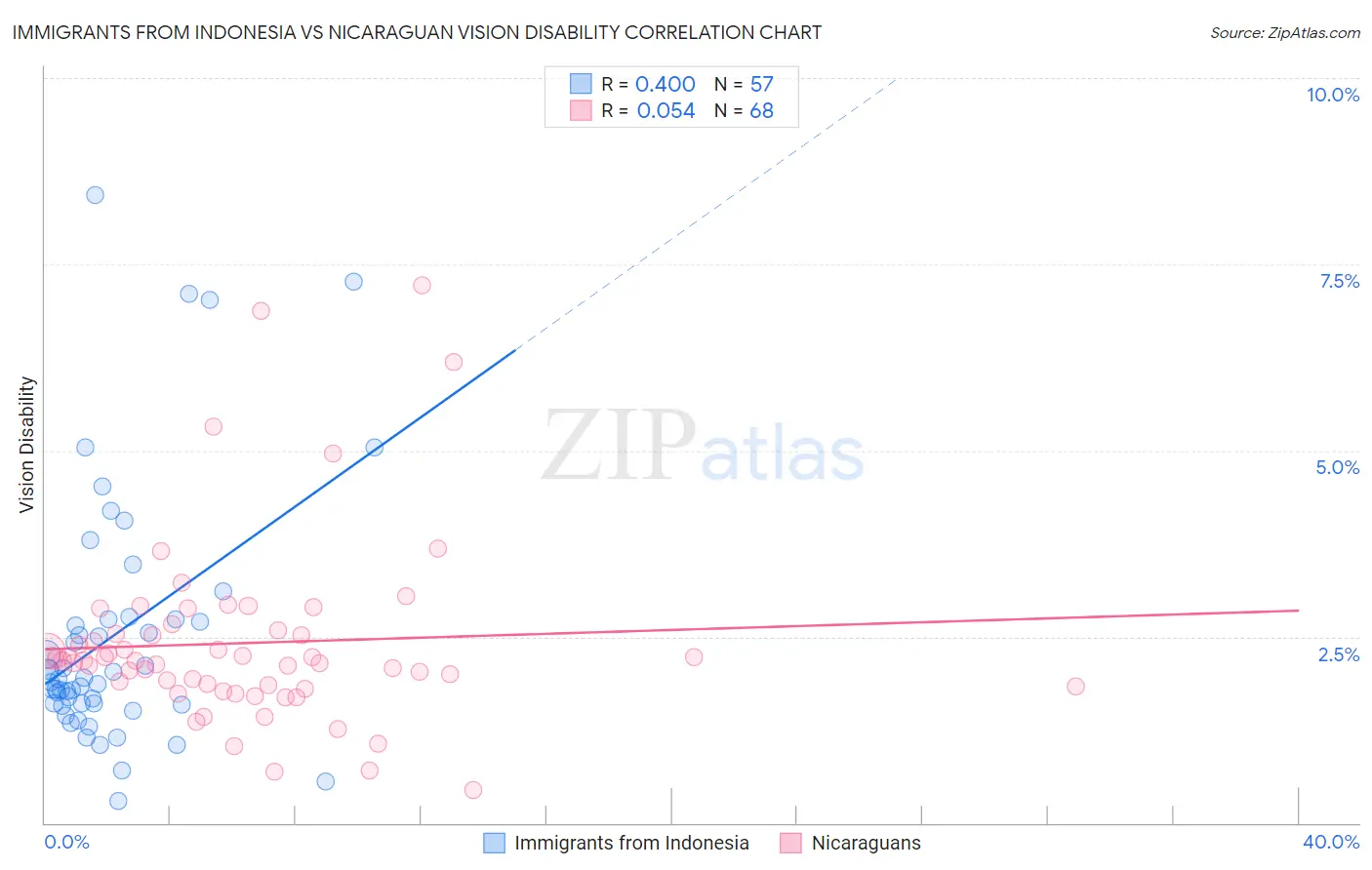 Immigrants from Indonesia vs Nicaraguan Vision Disability