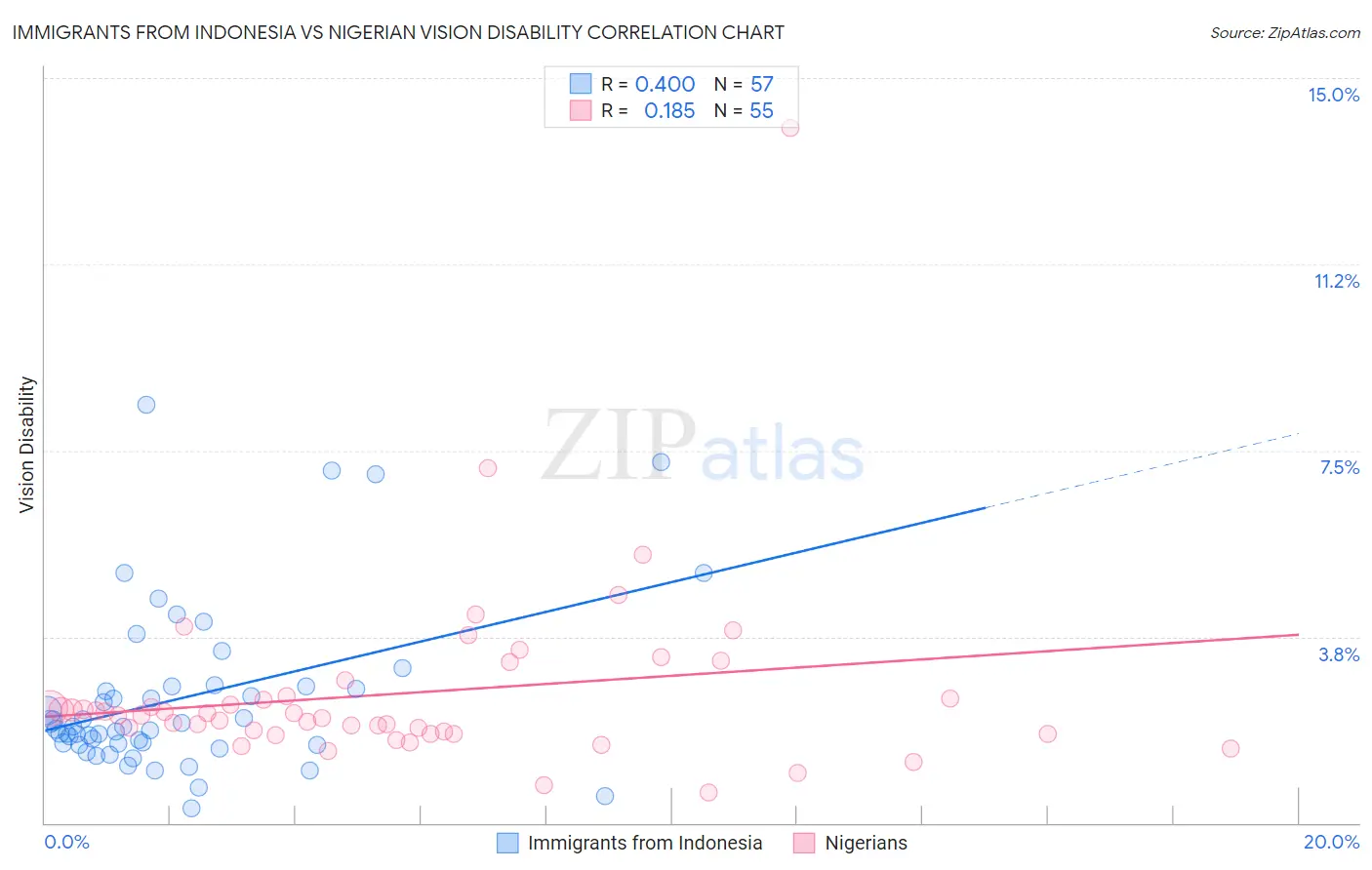 Immigrants from Indonesia vs Nigerian Vision Disability