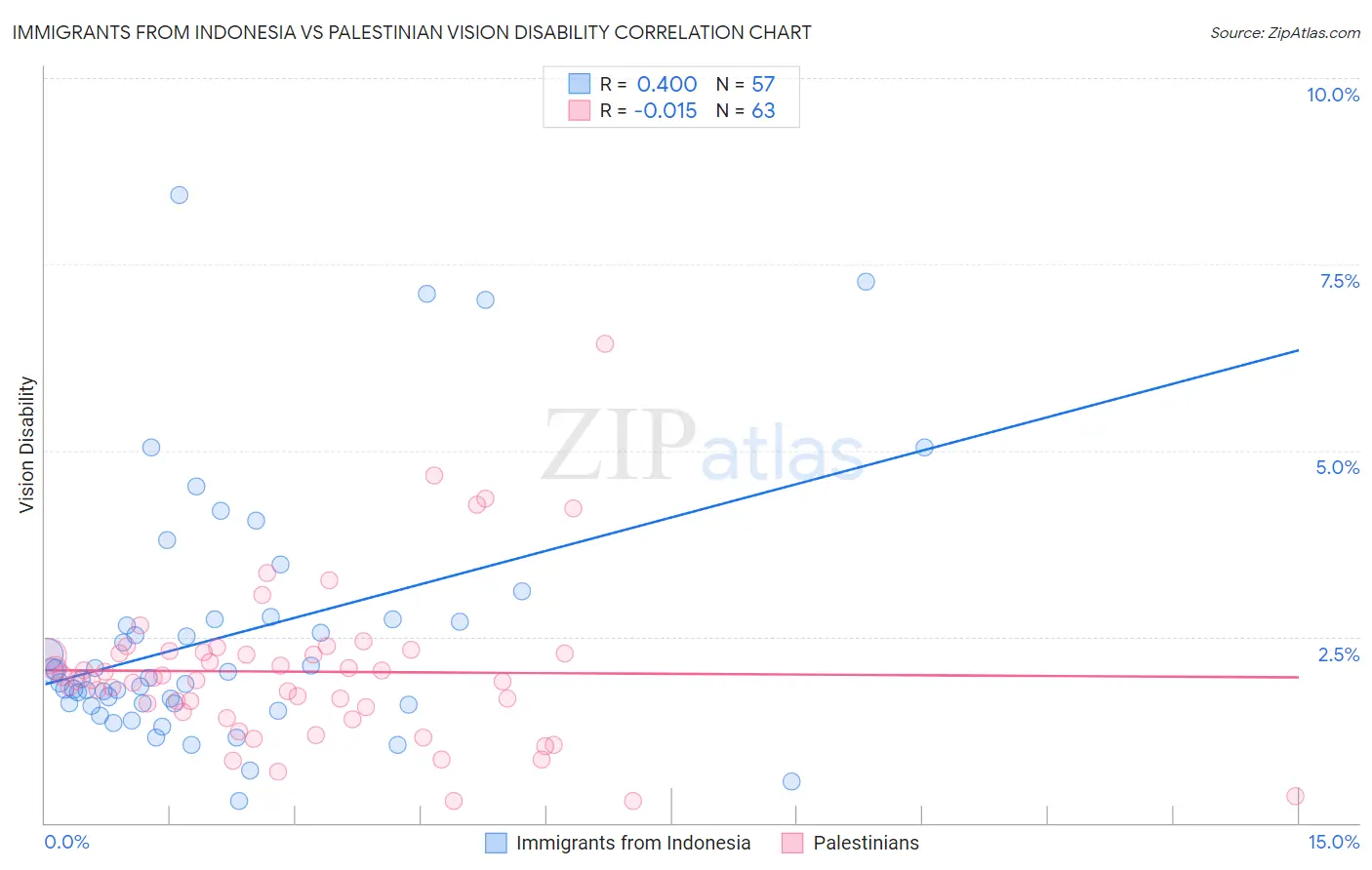 Immigrants from Indonesia vs Palestinian Vision Disability