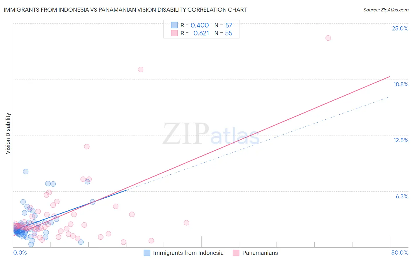 Immigrants from Indonesia vs Panamanian Vision Disability