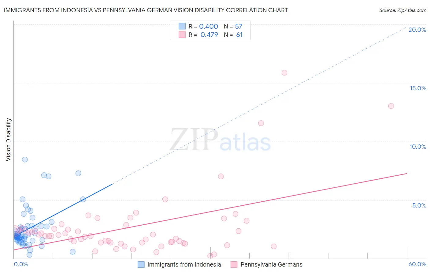 Immigrants from Indonesia vs Pennsylvania German Vision Disability