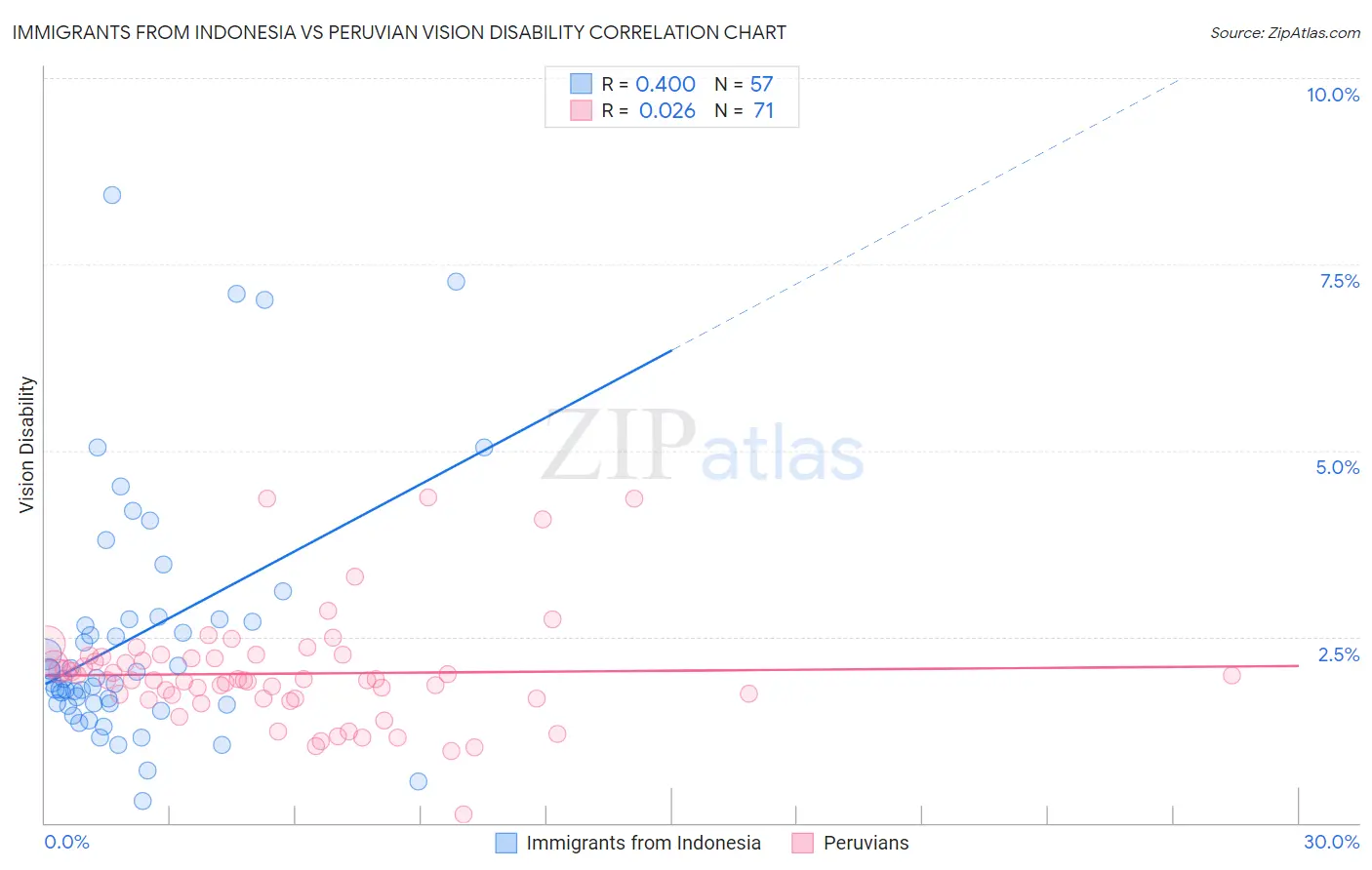 Immigrants from Indonesia vs Peruvian Vision Disability