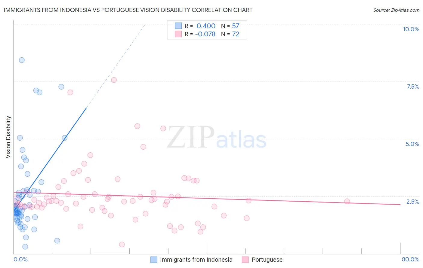 Immigrants from Indonesia vs Portuguese Vision Disability