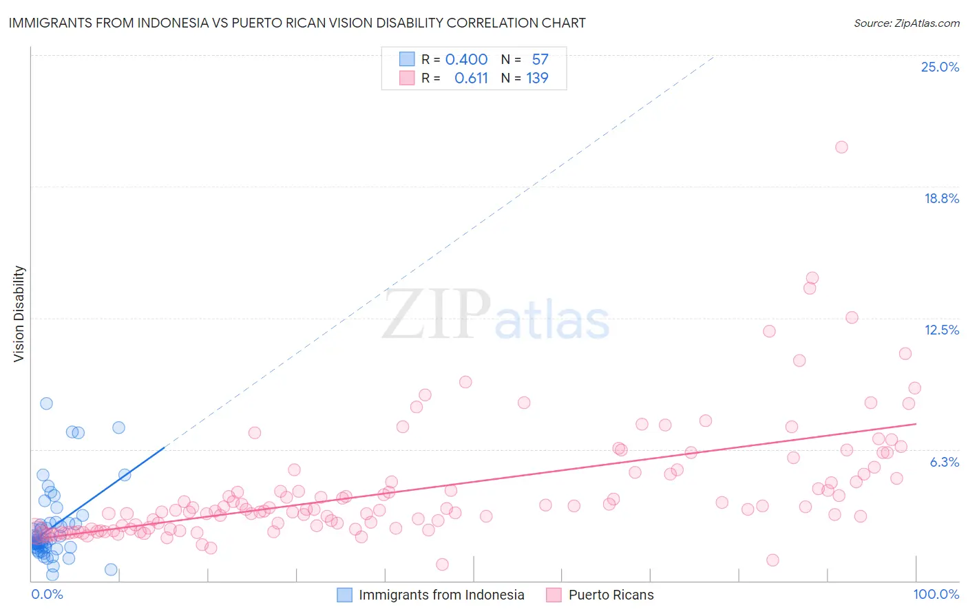 Immigrants from Indonesia vs Puerto Rican Vision Disability