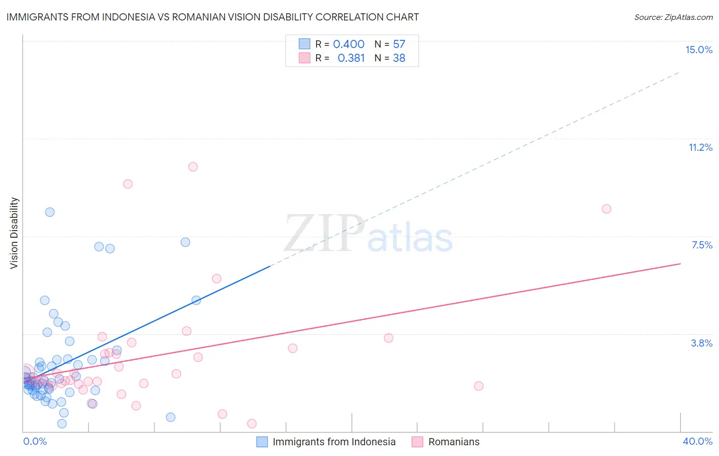 Immigrants from Indonesia vs Romanian Vision Disability