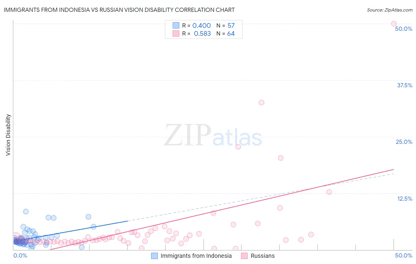 Immigrants from Indonesia vs Russian Vision Disability