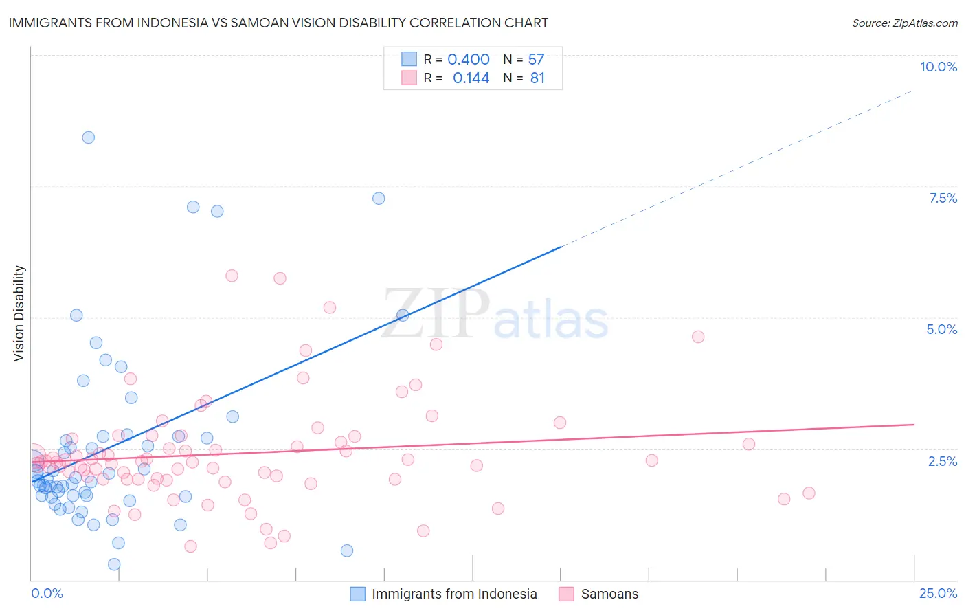 Immigrants from Indonesia vs Samoan Vision Disability