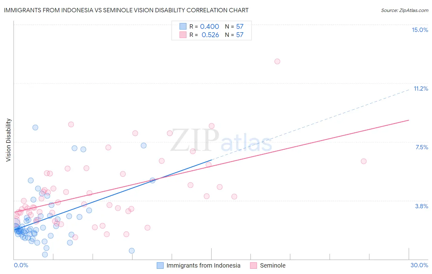 Immigrants from Indonesia vs Seminole Vision Disability