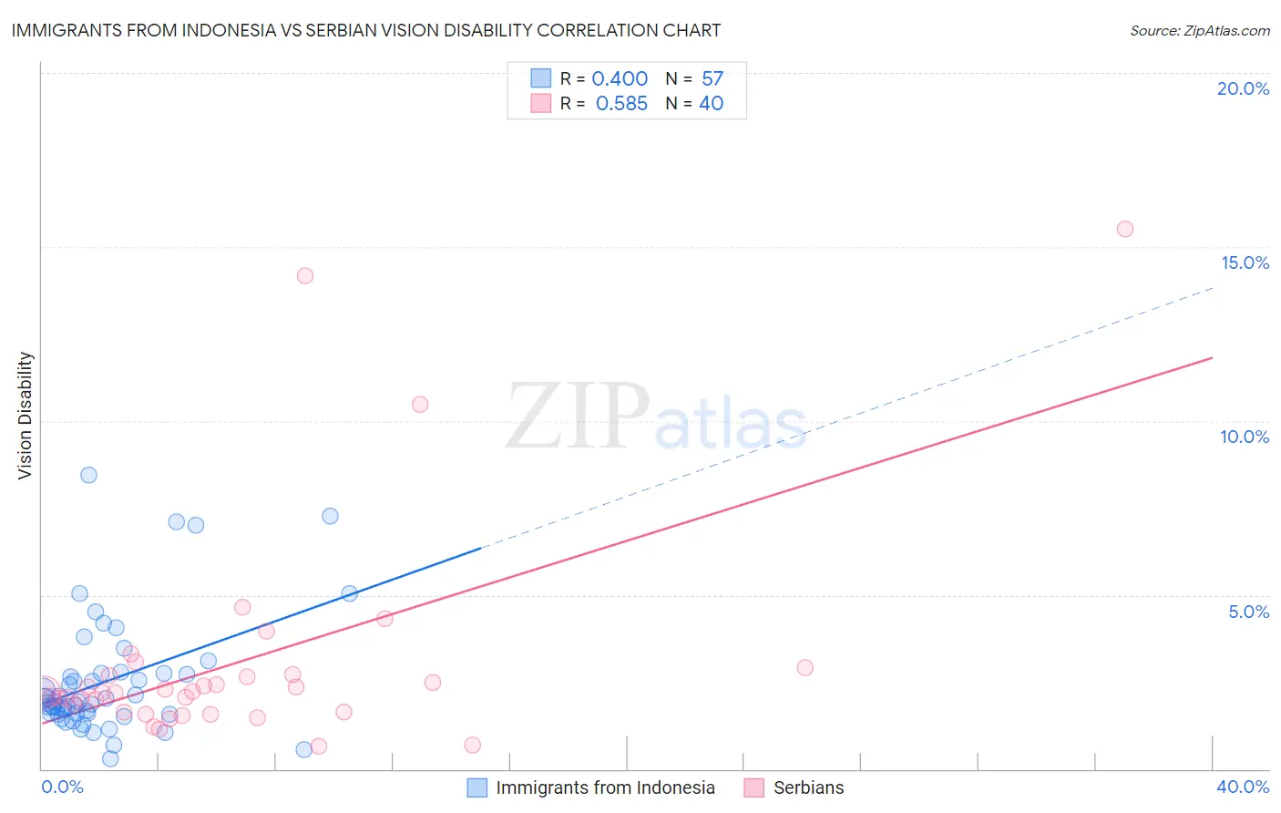 Immigrants from Indonesia vs Serbian Vision Disability