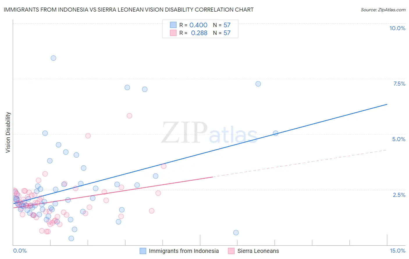 Immigrants from Indonesia vs Sierra Leonean Vision Disability