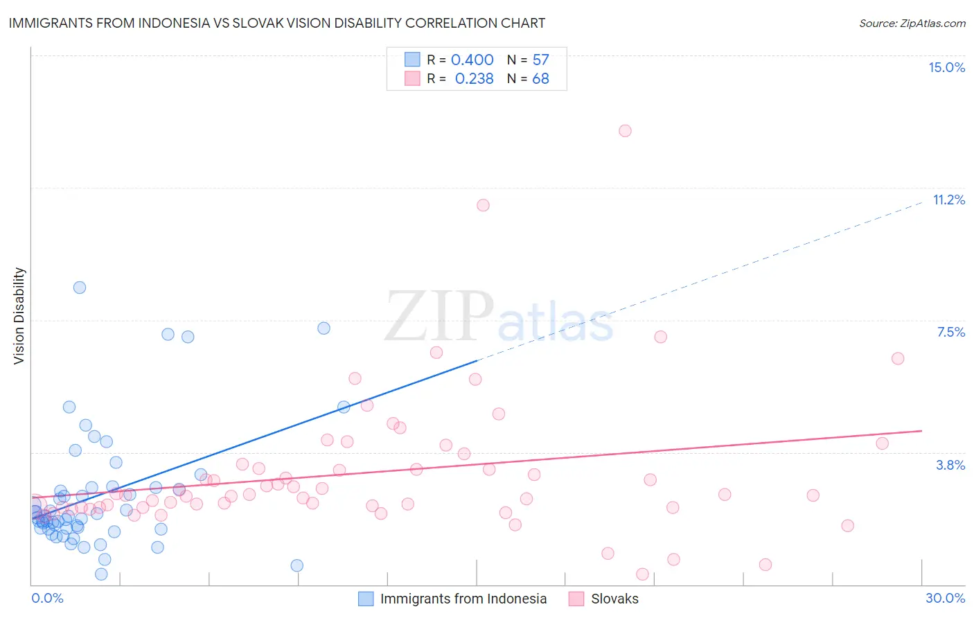 Immigrants from Indonesia vs Slovak Vision Disability