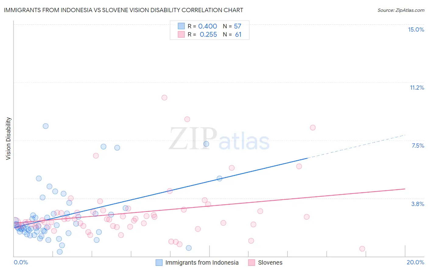 Immigrants from Indonesia vs Slovene Vision Disability