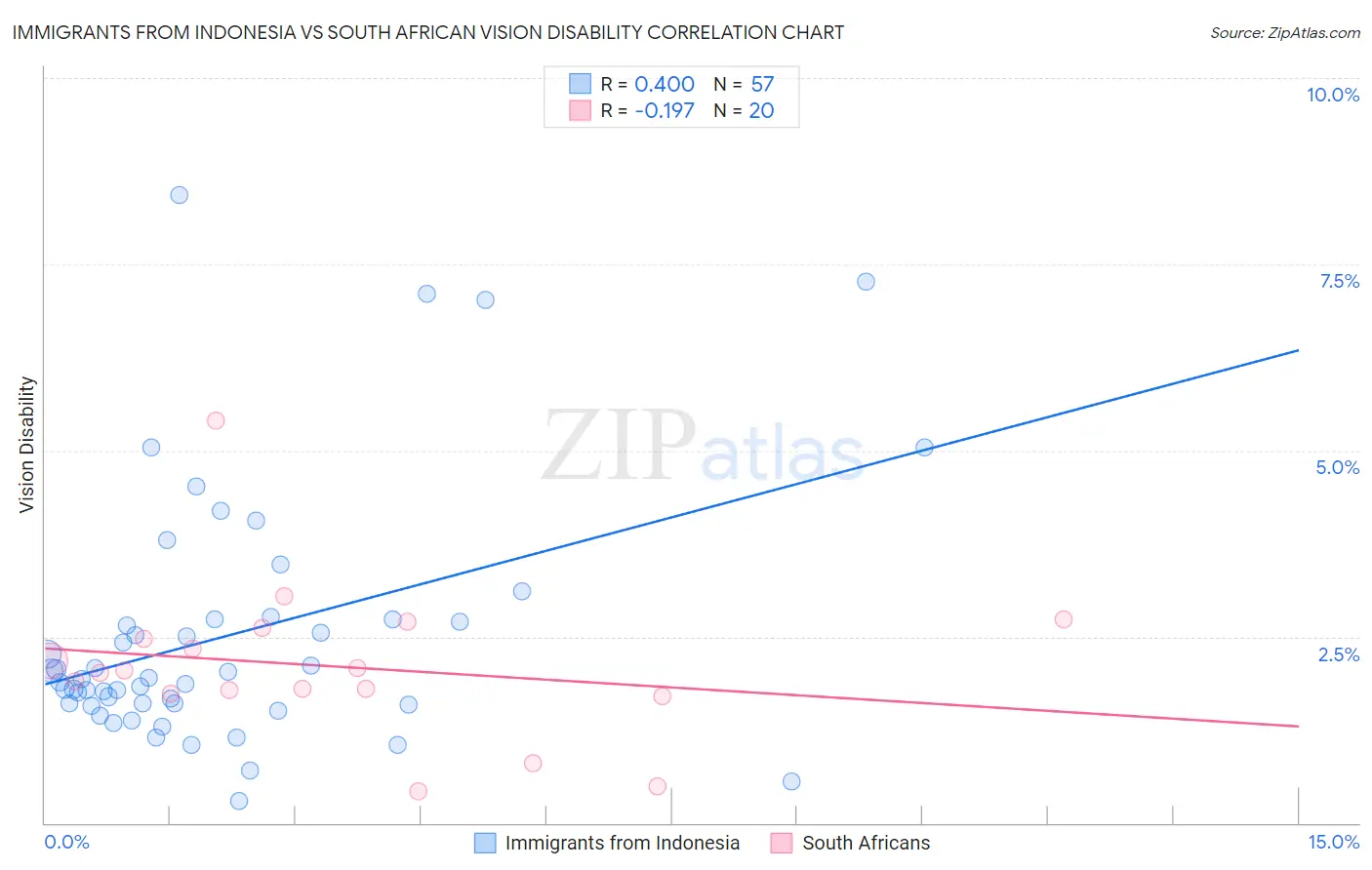 Immigrants from Indonesia vs South African Vision Disability