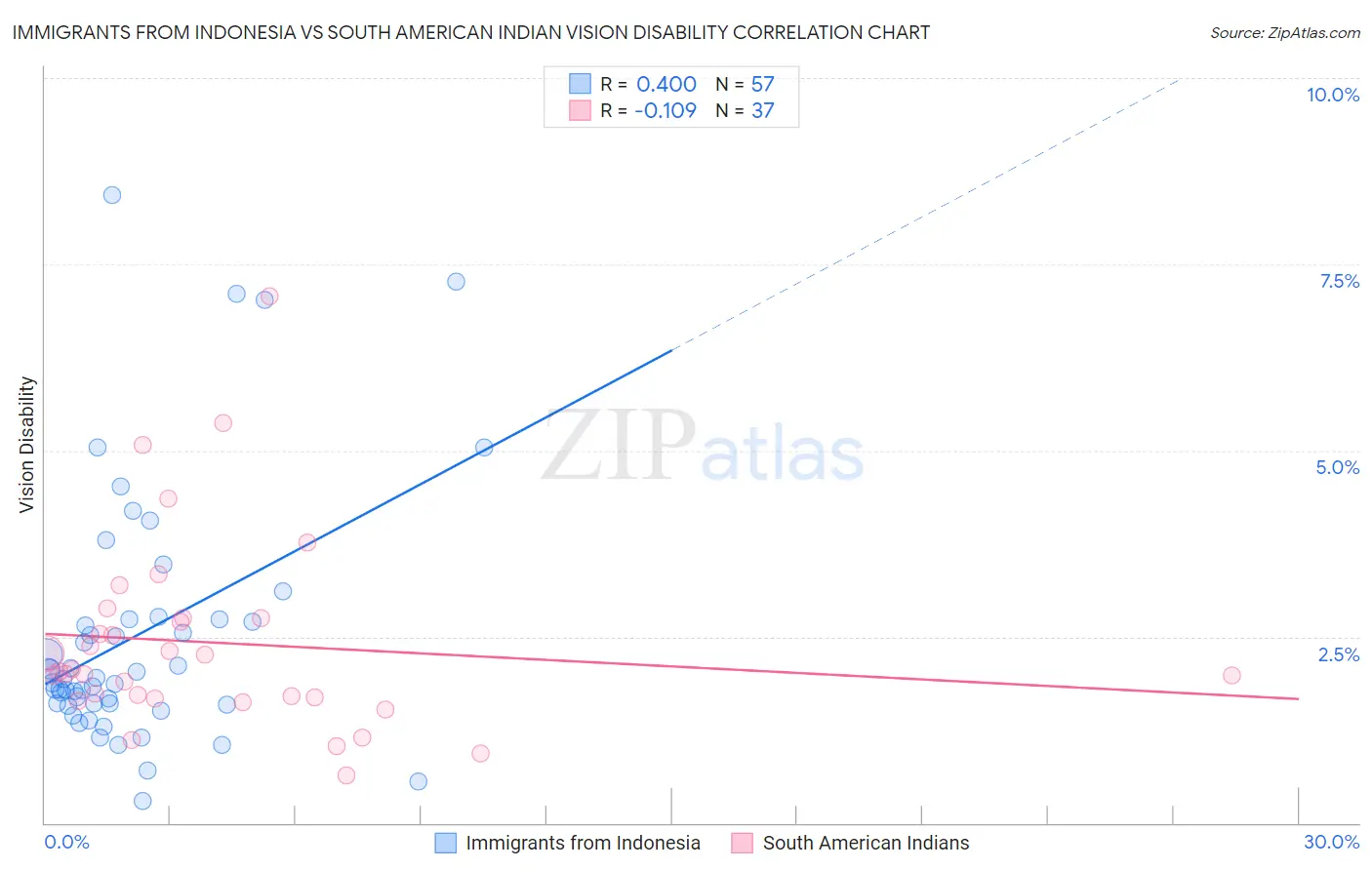 Immigrants from Indonesia vs South American Indian Vision Disability