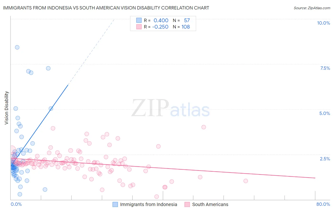 Immigrants from Indonesia vs South American Vision Disability