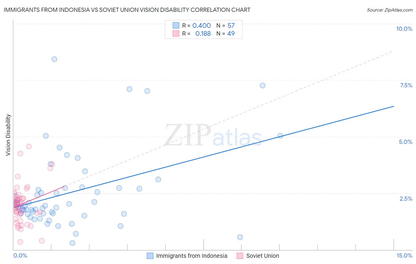 Immigrants from Indonesia vs Soviet Union Vision Disability