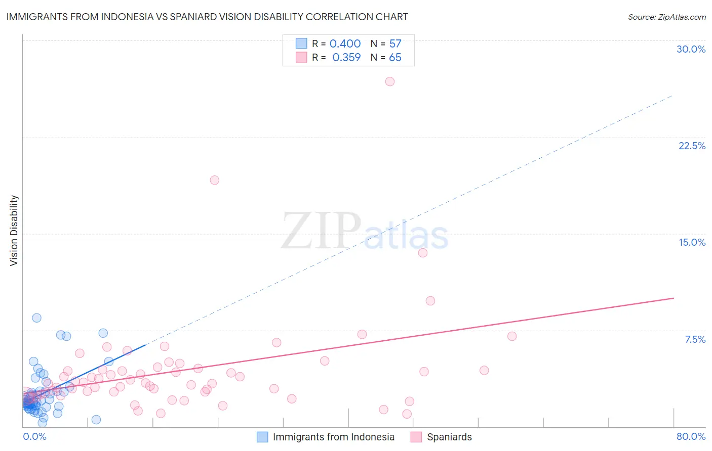 Immigrants from Indonesia vs Spaniard Vision Disability