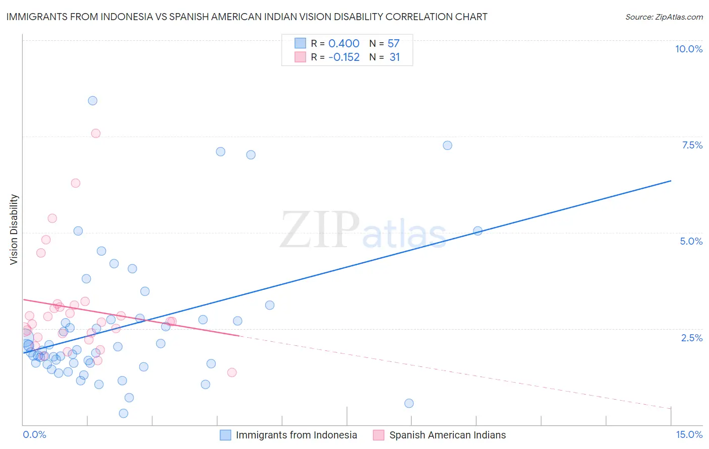Immigrants from Indonesia vs Spanish American Indian Vision Disability